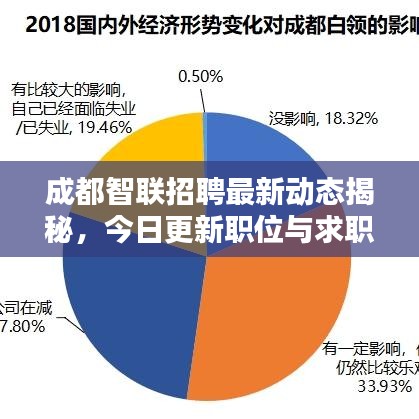 成都智联招聘最新动态揭秘,今日更新职位与求职资讯汇总