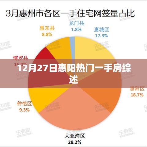 惠阳最新热门一手房综述，12月27日全面解读